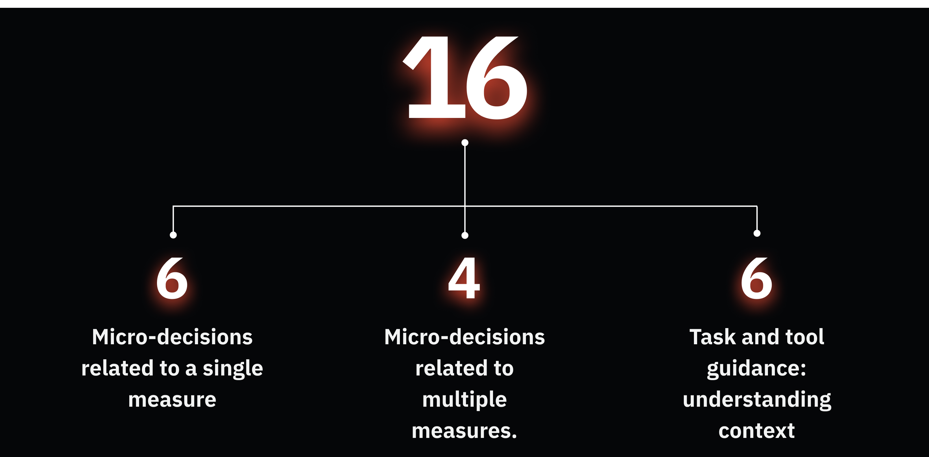Component breakdown diagram showing three main categories